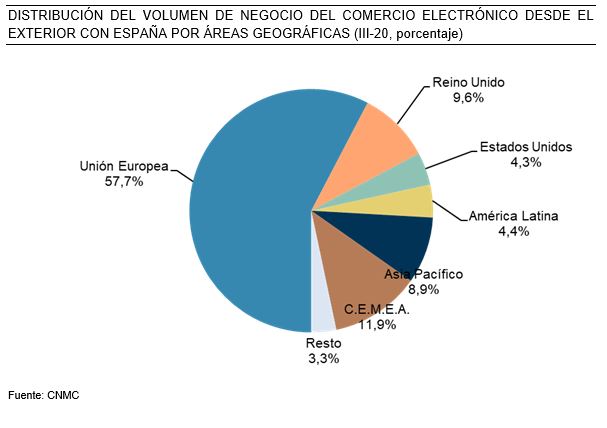 El comercio electrónico supera en España los 12.800 M€ en el tercer trimestre de 2020