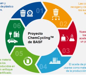 BASF, Quantafuel y Remondis unen esfuerzos para cooperar en el reciclaje químico