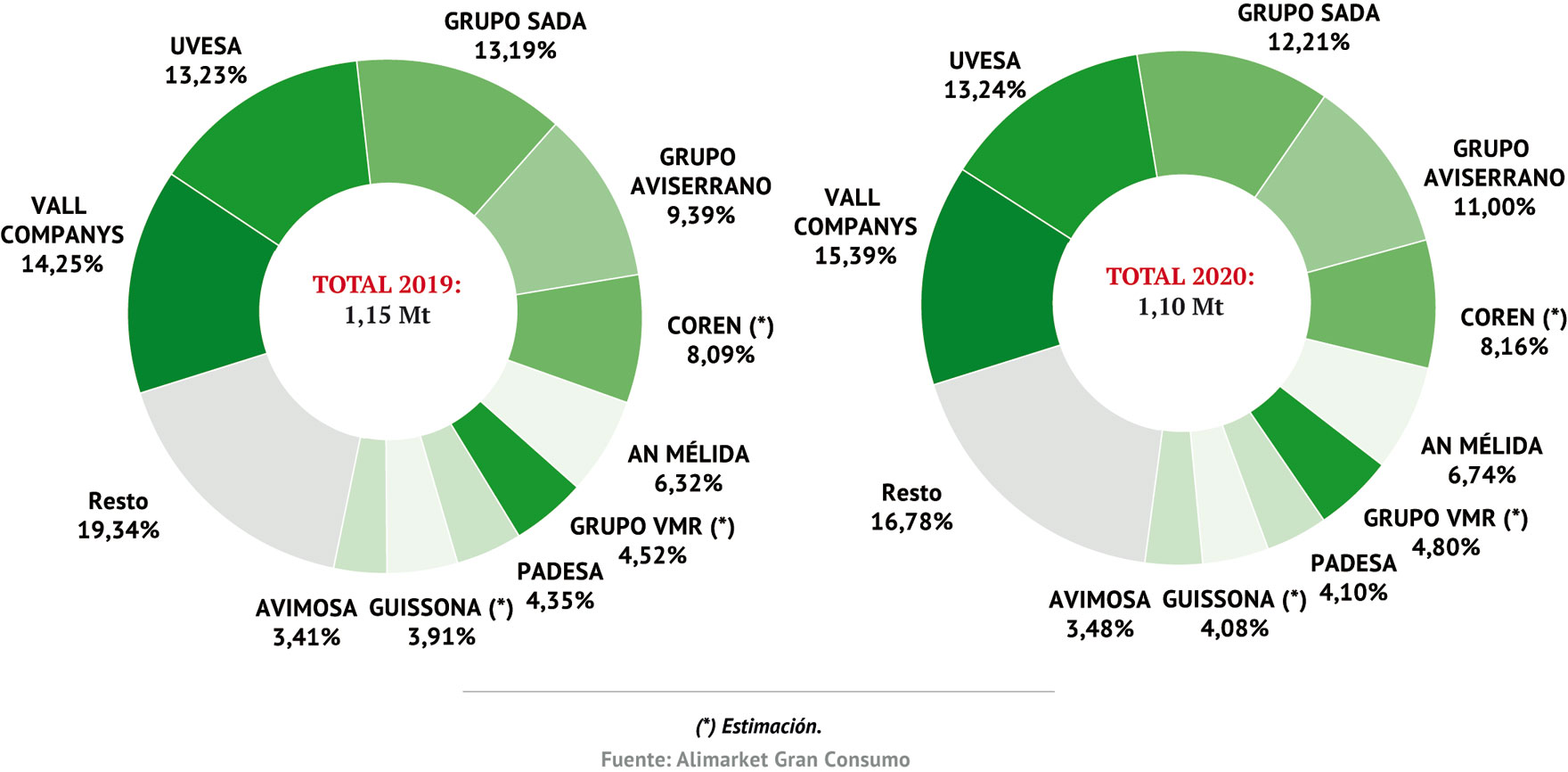 Cuotas de mercado de carne de pollo por volumen de sacrificio