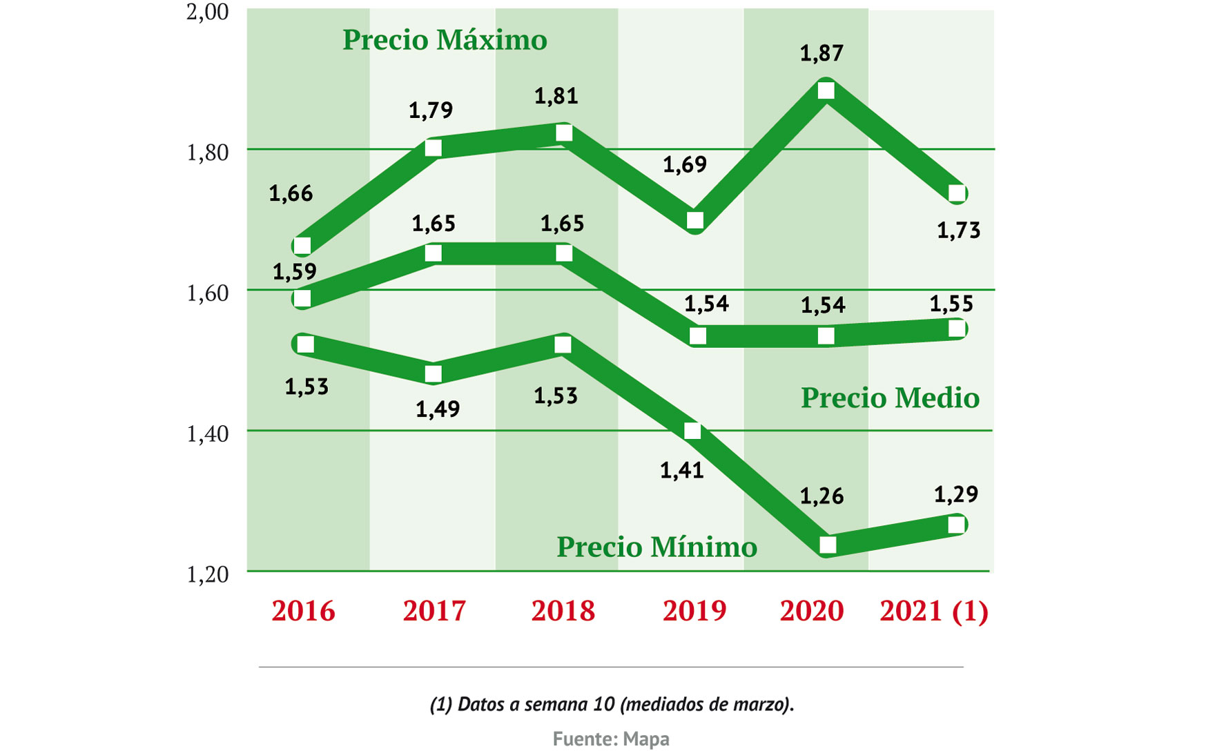 Evolución de los precios del pollo a la salida de matadero(€/kg)