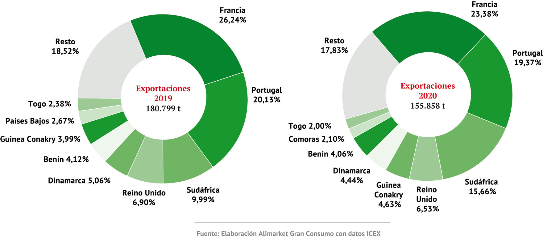 Exportaciones de carne de pollo por países de destino (t)