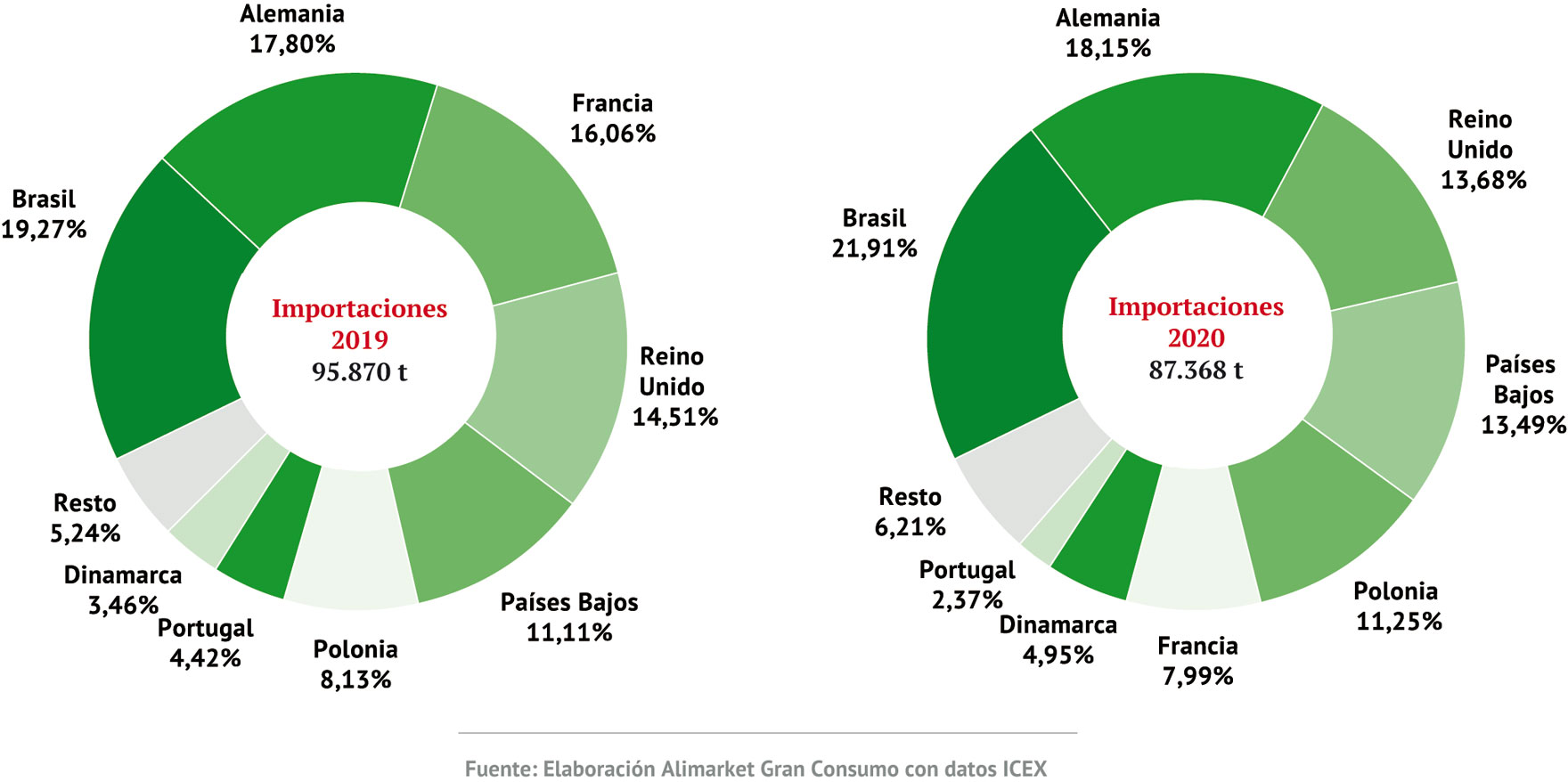 Importaciones de carne de pollo por países de origen (t)