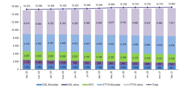 Las líneas de fibra óptica alcanzan los 11,7 M en España en febrero de 2021