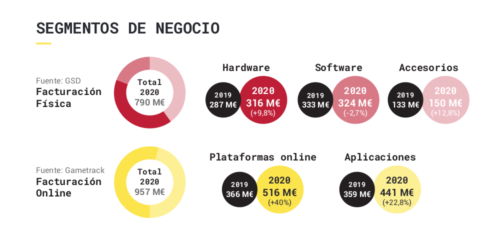 La industria del videojuego en España crece un 18% en 2020