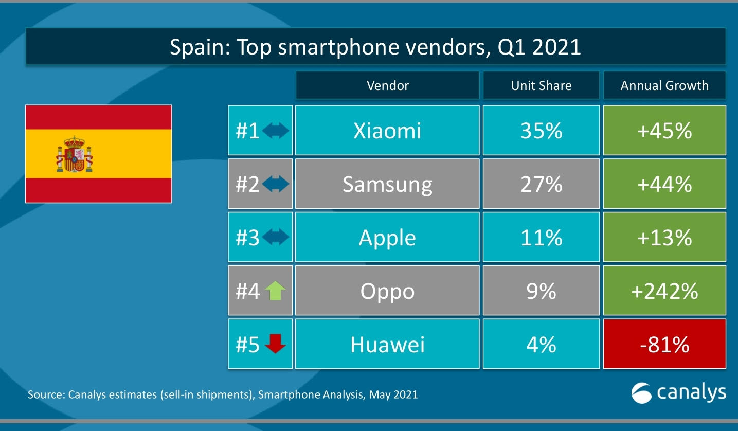 Xiaomi controla un tercio del volumen de smartphones vendidos en España en el primer trimestre