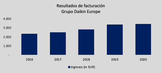 Daikin Europe logra crecimientos en 2020