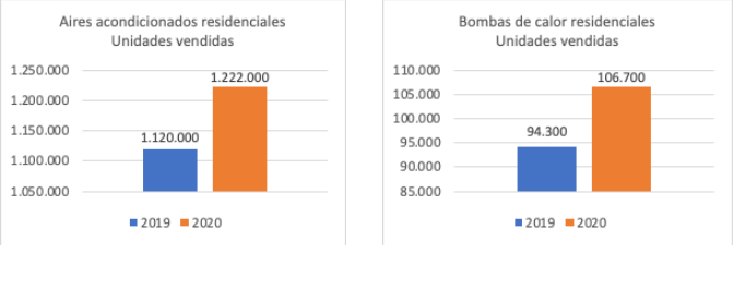 Daikin Europe logra crecimientos en 2020