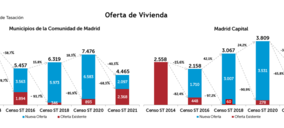 El stock de vivienda nueva se reduce un 40% en la Comunidad de Madrid