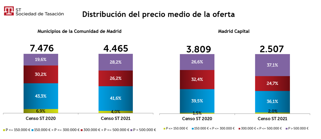 El stock de vivienda nueva se reduce un 40% en la Comunidad de Madrid