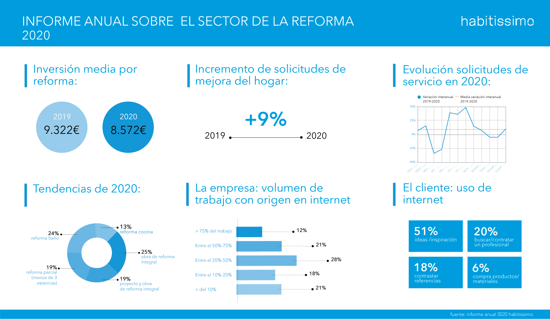 Los hogares españoles invirtieron más de 8.500 € en reformas