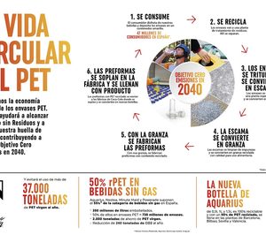 Coca-Cola alcanza el 50% de rPET en zumos y bebidas sin gas