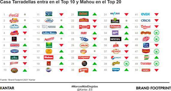 'Coca-Cola' repite como la marca más elegida y 'El Pozo' como la de mayor penetración en España
