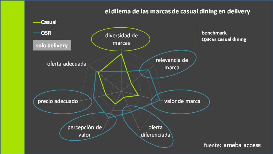¿Por qué el nuevo mercado puede ser un entorno hostil para el casual dining?