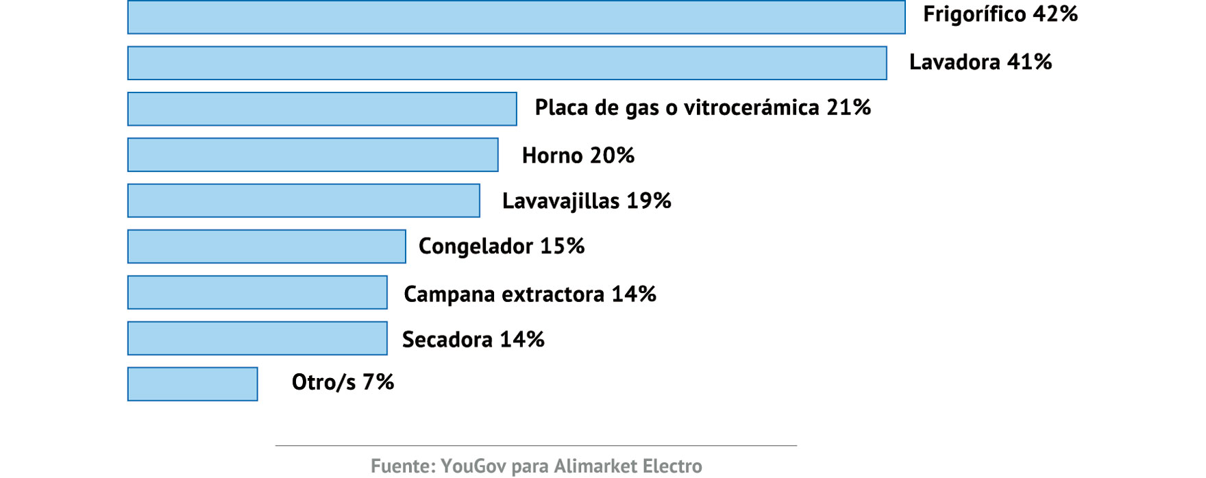 ELECTRODOMÉSTICOS ANTE EL COVID
Y, con respecto a esos grandes electrodomésticos que cambiaste durante el periodo de COVID19. Más concretamente ¿Cuál o cuáles de los siguientes tipos de electrodomésticos cambiaste? Selecciona las opciones que correspondan