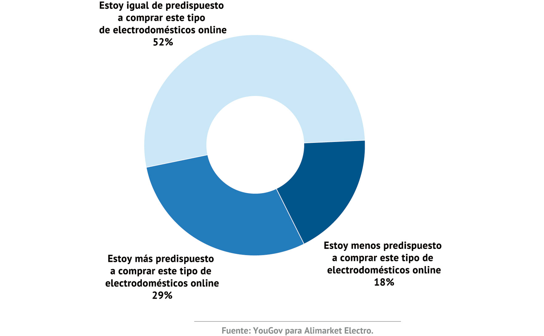 ELECTRODOMÉSTICOS ANTE EL COVID
¿Dirías que tu predisposición a comprar online este tipo de electrodomésticos ha aumentado, disminuido o no se ha visto afectado respecto a la que tenías en la época anterior a la pandemia de COVID19 (Marzo 2020)?