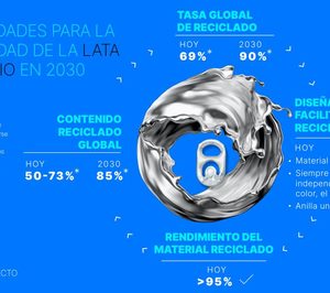 Ball presenta sus nuevos objetivos de sostenibilidad