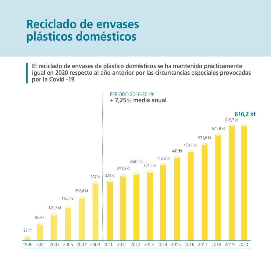 El Covid-19 no puede con el reciclaje de plásticos