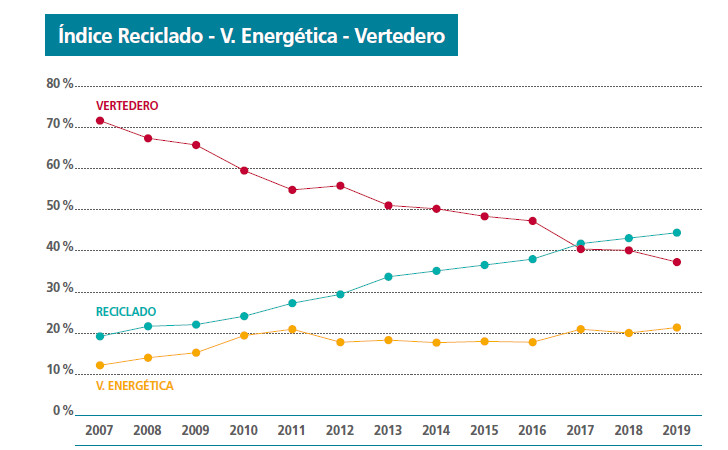 El Covid-19 no puede con el reciclaje de plásticos