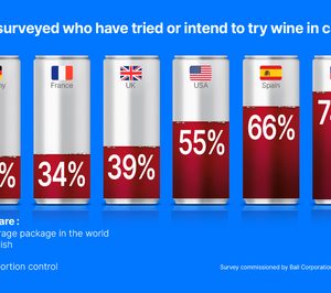 Los millennials españoles apuestan por el vino en lata