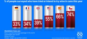 Los millennials españoles apuestan por el vino en lata
