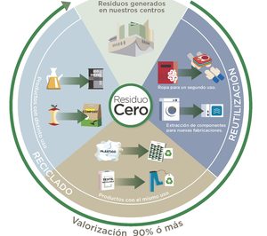 El Corte Inglés alcanza los 55 centros certificados con Residuo Cero y llegará al 100% en 2022