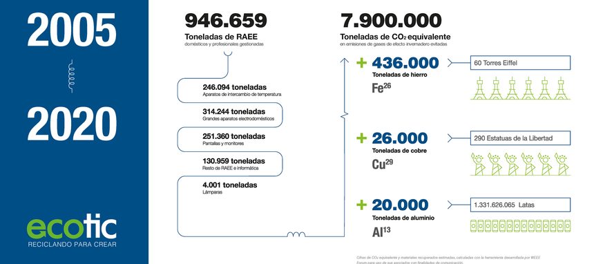 Ecotic publica su Memoria 2020 conmemorando 15 años de compromiso con el medio ambiente