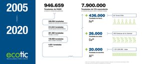 Ecotic publica su Memoria 2020 conmemorando 15 años de compromiso con el medio ambiente