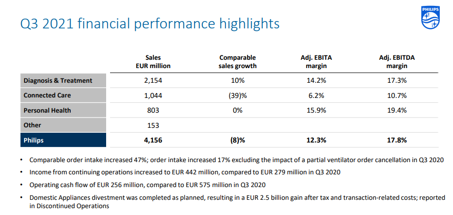 Philips baja sus ventas en el tercer trimestre un 7,6% hasta 4.200 M€