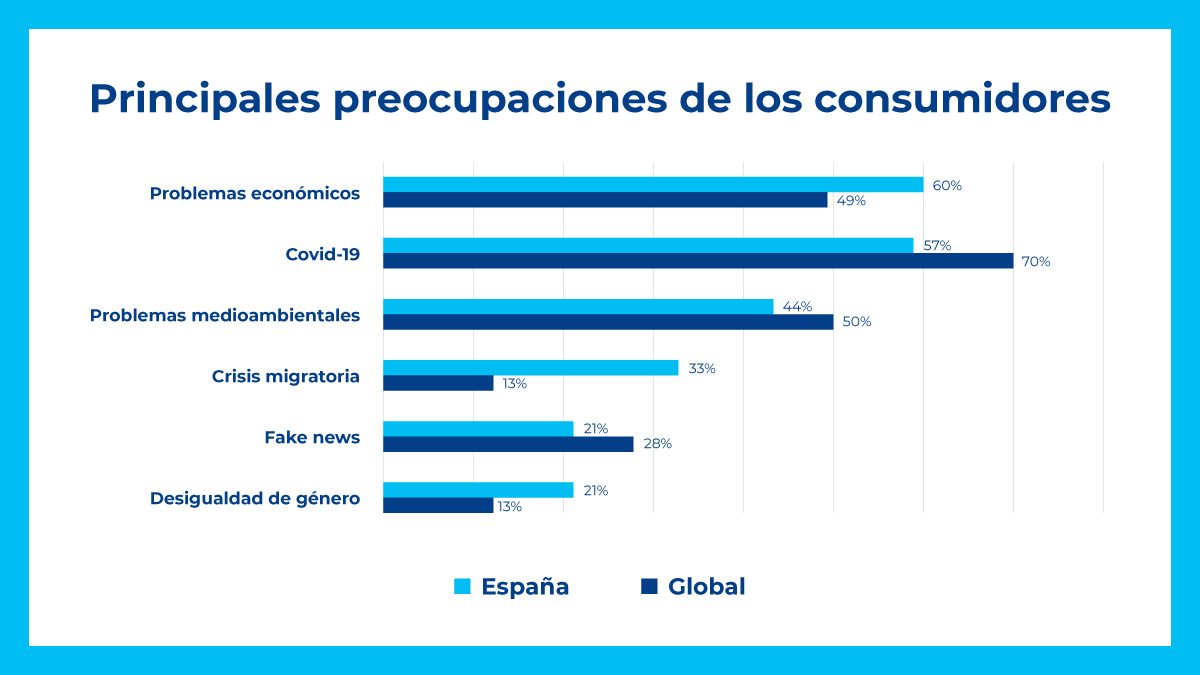 ¿Cómo han cambiado las preocupaciones y hábitos del consumidor poscovid?