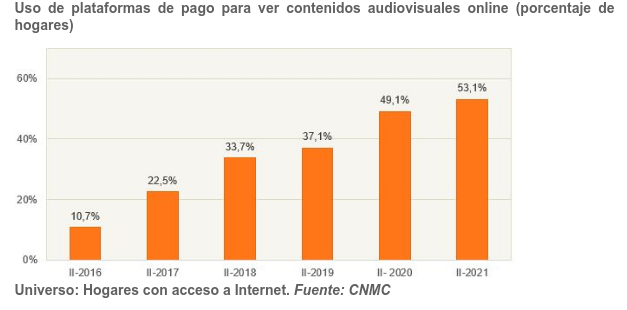 Más de la mitad de los hogares con Internet consumen contenidos audiovisuales en plataformas online de pago