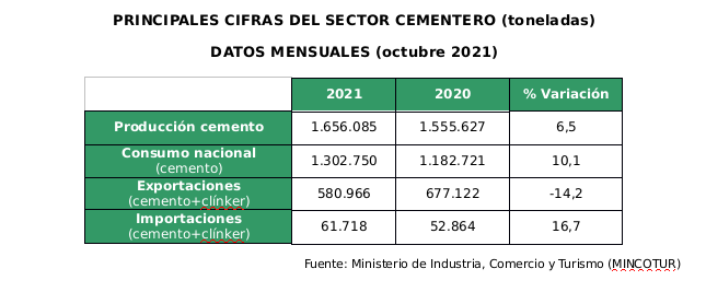 El consumo de cemento aumenta un 10% en el mes de octubre