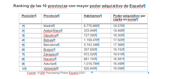 Ranking de las 10 provincias con mayor poder adquisitivo de España