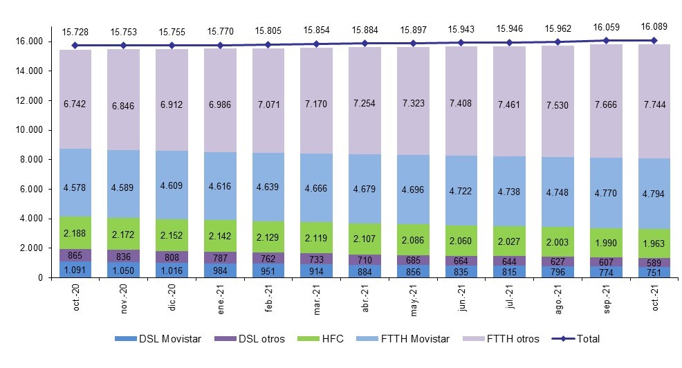 Las líneas de fibra óptica hasta el hogar (FTTH) superan los 12,5 M