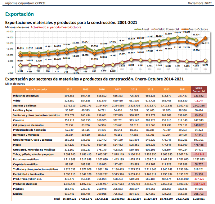 Las exportaciones de materiales subieron un 30% el pasado año
