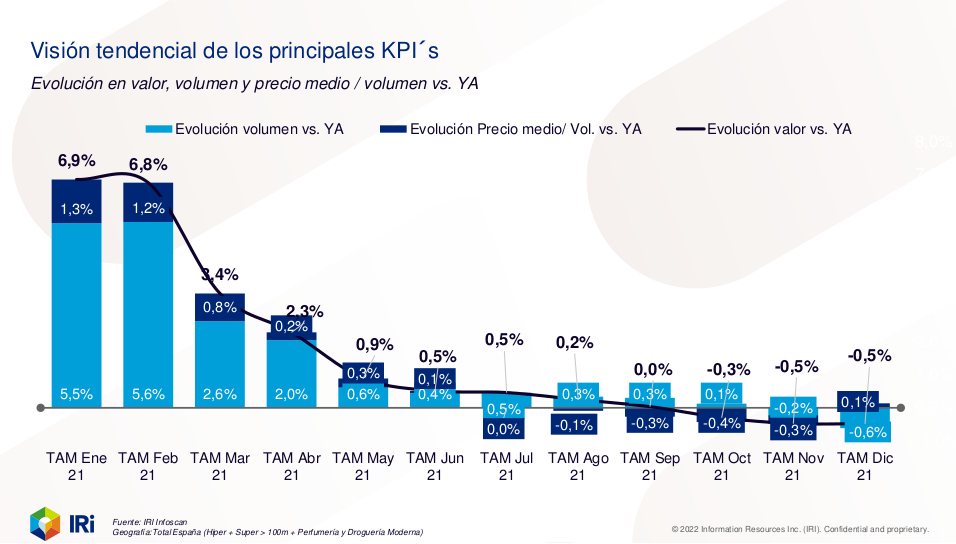 La cesta media de la compra se encarece un 2,5% en el último año
