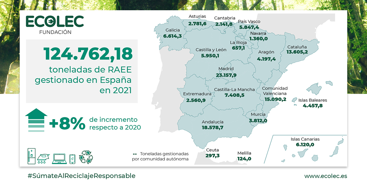 Ecolec incrementa en un 8% los RAEE gestionados en 2021