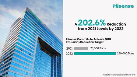 Hisense se compromete a reducir en más de un 200% las emisiones de GEI en 2022