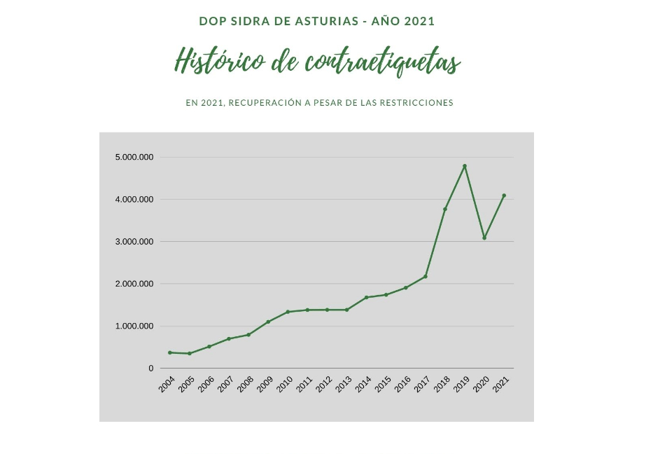 DOP Sidra de Asturias se recupera del efecto Covid y crece un 32% en 2021