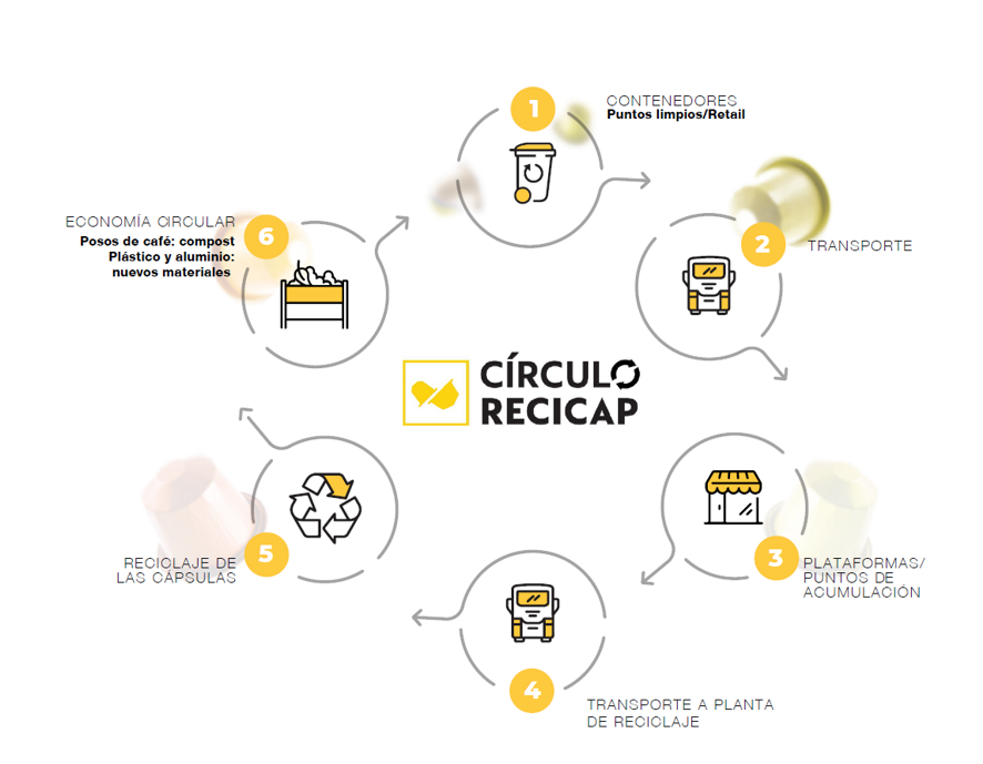 La alianza Arecafé para la recogida y reciclaje de cápsulas cristaliza en Círculo Recicap