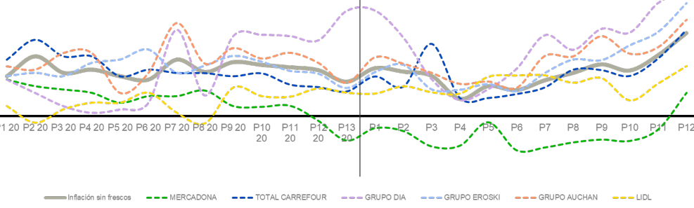 El mercado de gran consumo