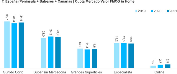 Carrefour, Mercadona y Lidl encabezan el crecimiento de 2021
