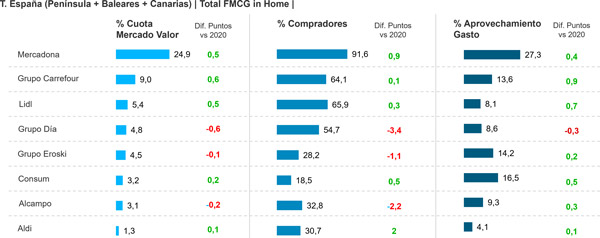 Carrefour, Mercadona y Lidl encabezan el crecimiento de 2021