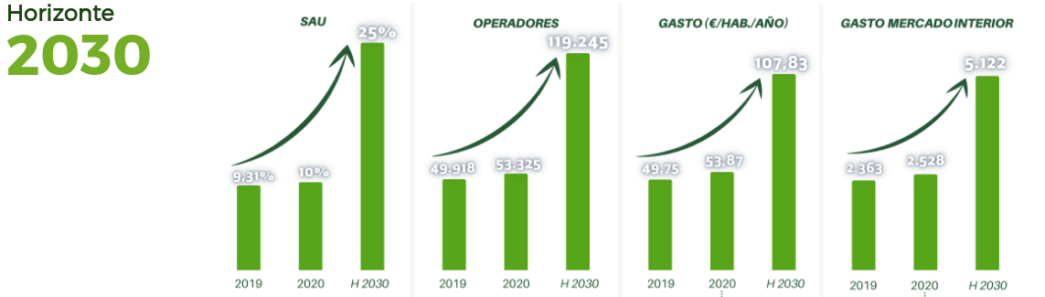 Ecovalia se marca el reto de que el consumo bío en España llegue a los 10.000 M en 2030