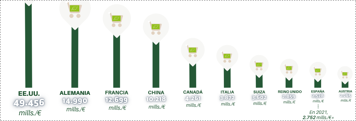 Ecovalia se marca el reto de que el consumo bío en España llegue a los 10.000 M en 2030