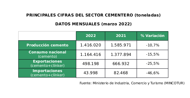 El consumo de cemento retrocede un 15,5% en marzo por el paro del transporte