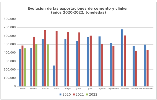 El consumo de cemento retrocede un 15,5% en marzo por el paro del transporte