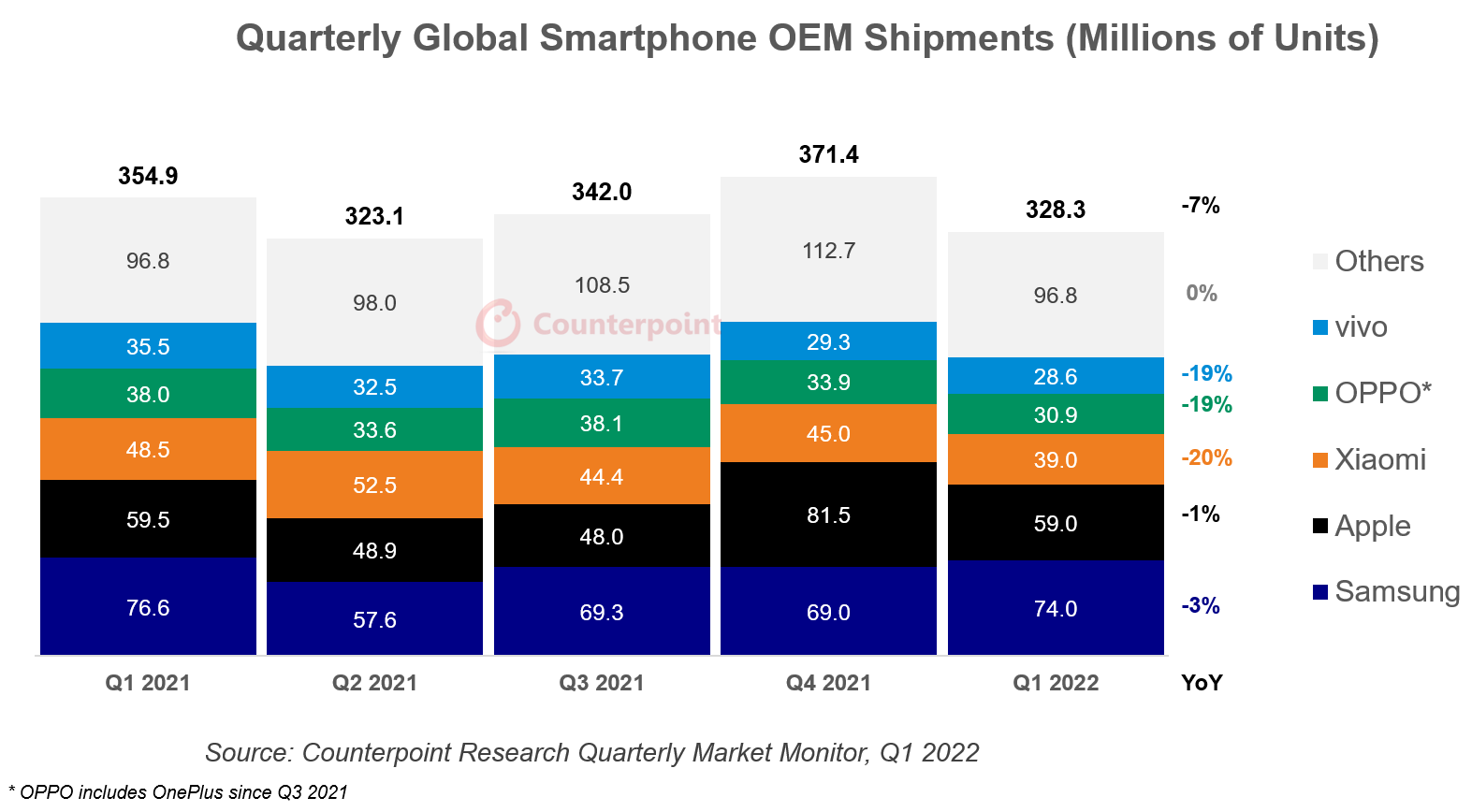 El mercado global de smartphones disminuye un 7% interanual por los retrasos de suministros
