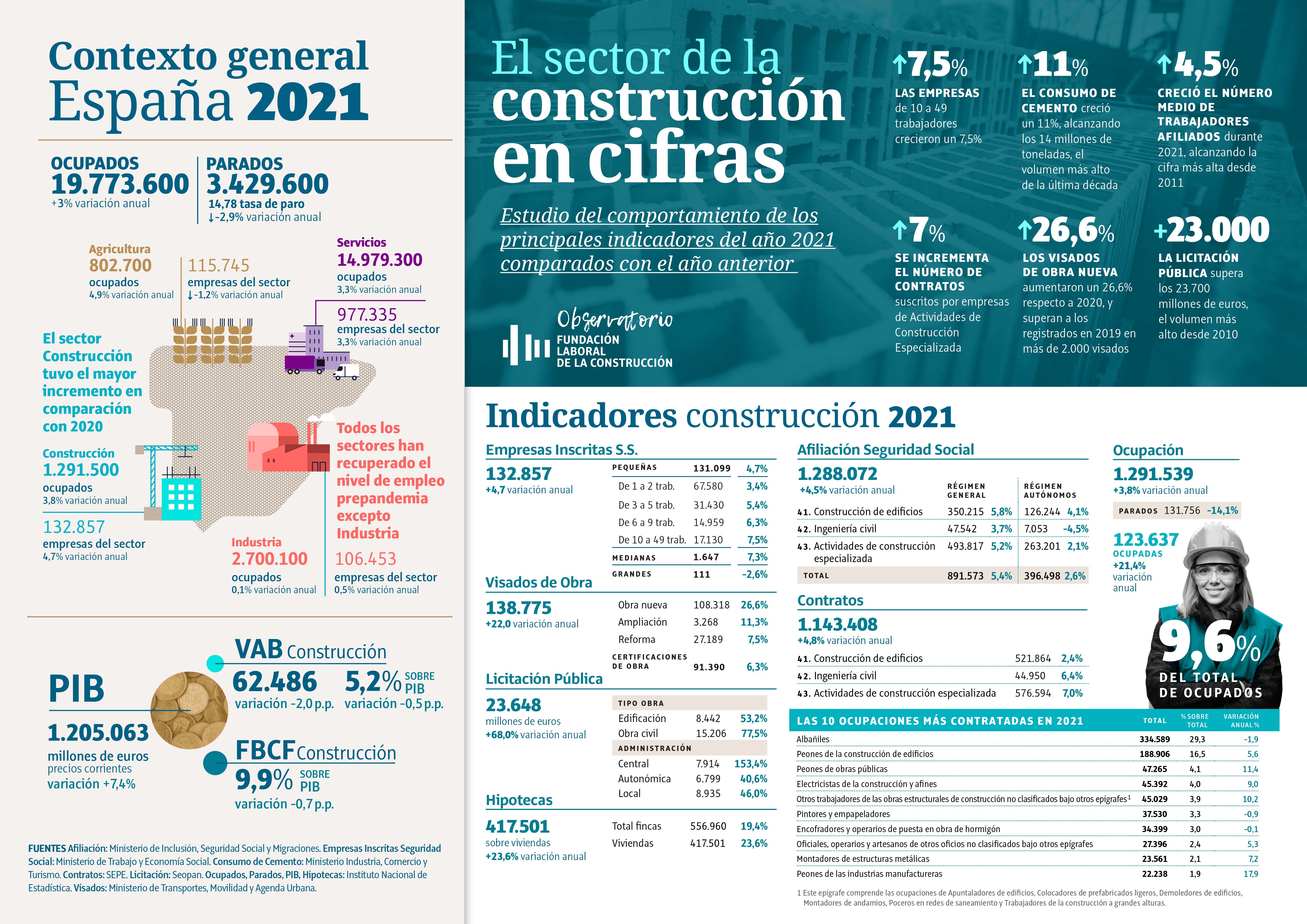 El sector de la construcción sigue creciendo y aumenta casi un 5% el número de empresas