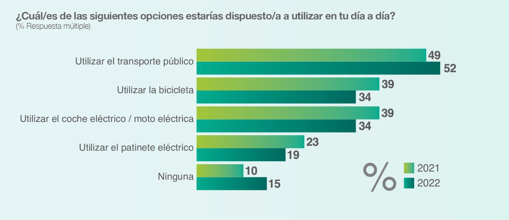 La mitad de los consumidores españoles tiene en cuenta la sostenibilidad a la hora de realizar sus compras