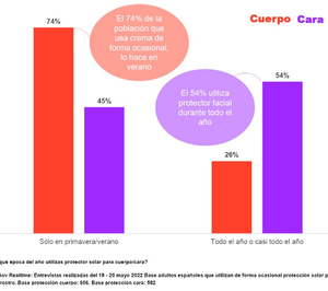 Marca e ingredientes naturales, en el Top3 de la elección de protectores solares